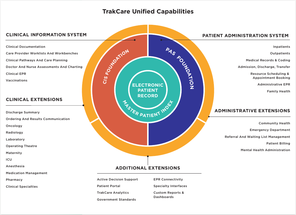 InterSystems TrakCare Unified Capabilities diagram from page 10 of the official manufacturer brochure; modules require separate configuration